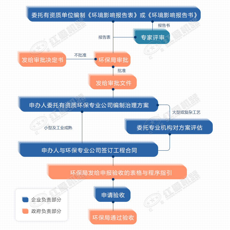 環評手續